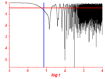 Survival probability log